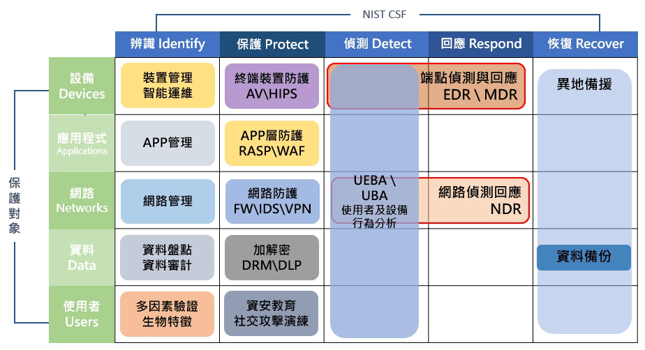 CDM表格