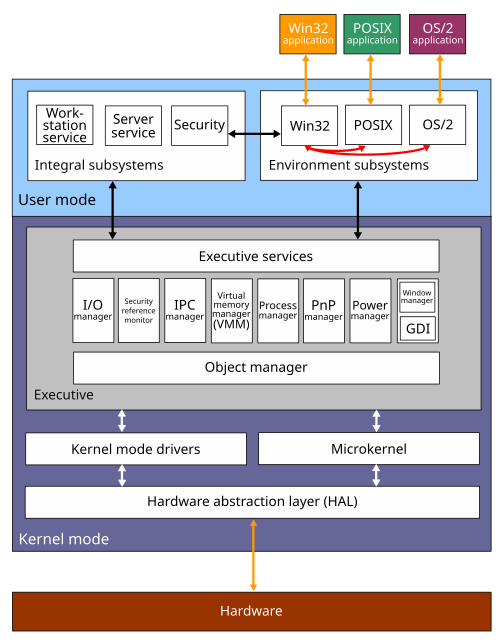 Windows 分層架構:User mode 與 Kernel mode